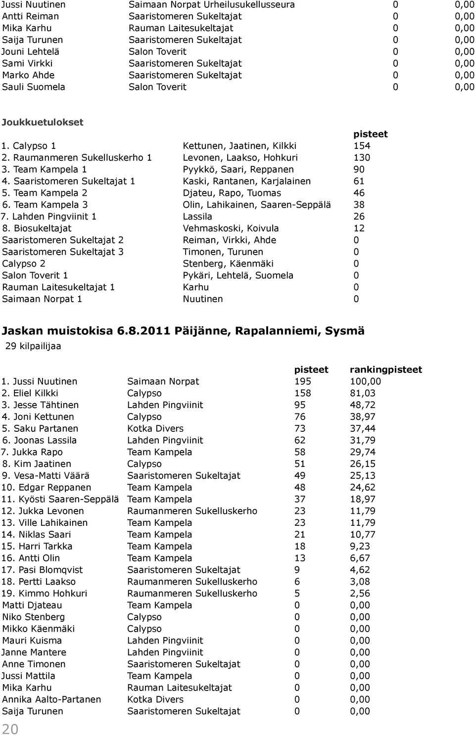 Calypso 1 Kettunen, Jaatinen, Kilkki 154 2. Raumanmeren Sukelluskerho 1 Levonen, Laakso, Hohkuri 130 3. Team Kampela 1 Pyykkö, Saari, Reppanen 90 4.