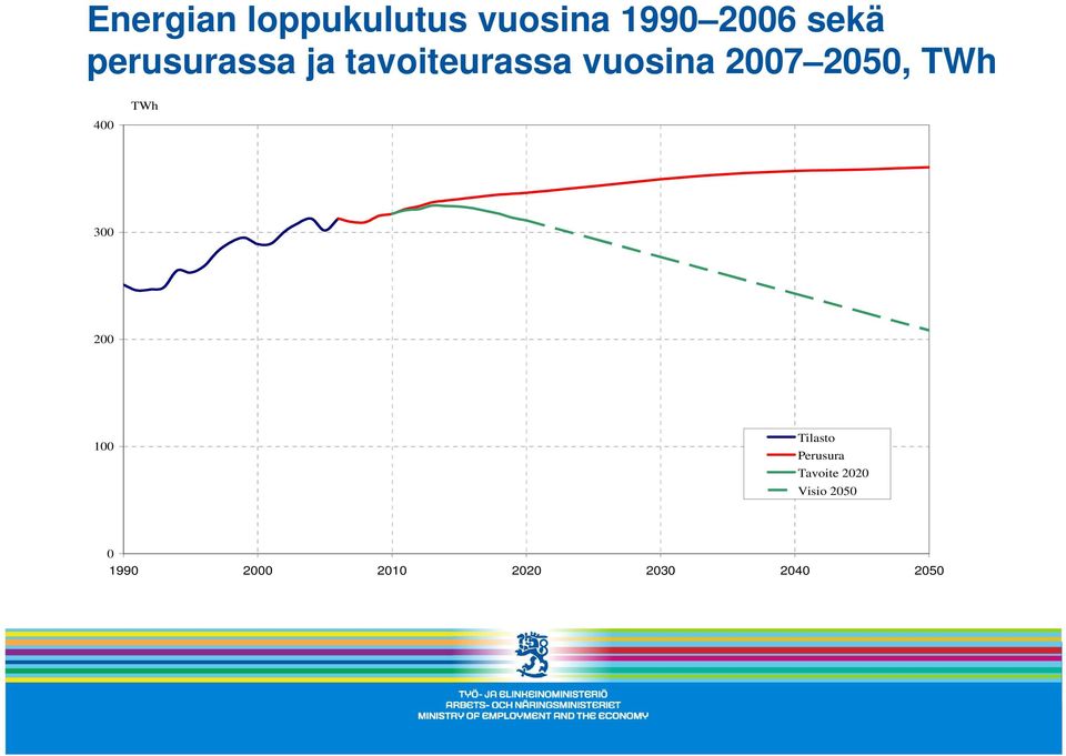 TWh 400 TWh 300 200 100 Tilasto Perusura Tavoite