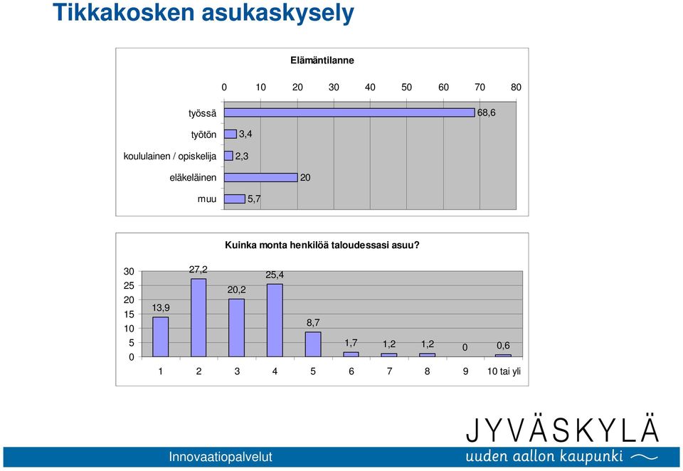 Kuinka monta henkilöä taloudessasi asuu?