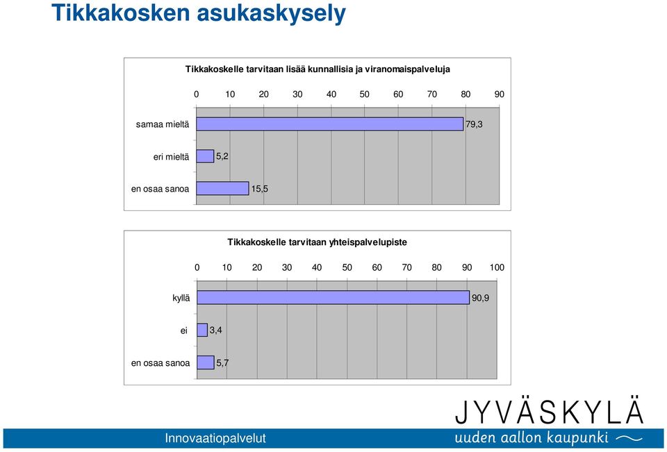 osaa sanoa 15,5 Tikkakoskelle tarvitaan yhteispalvelupiste 0 10