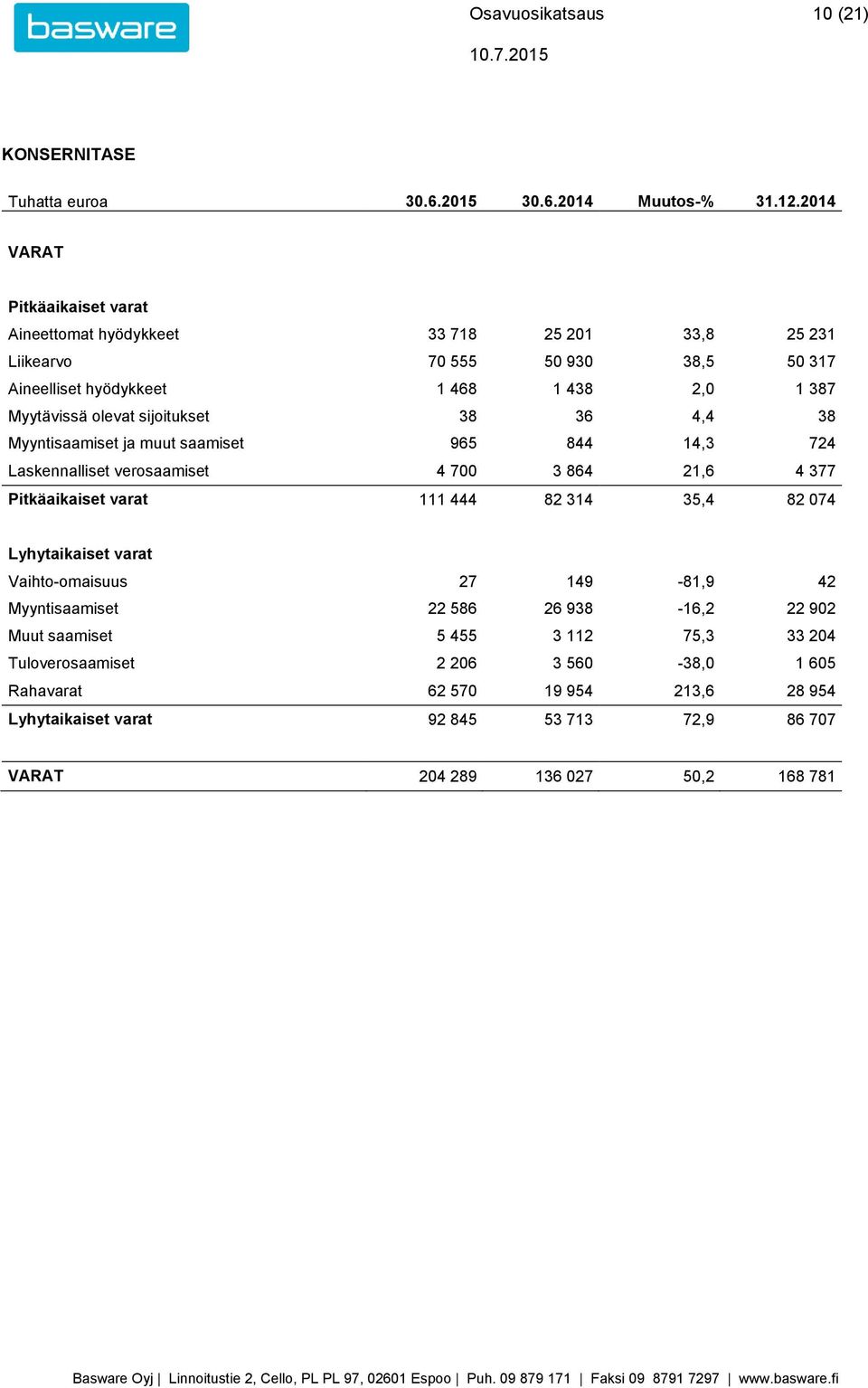 sijoitukset 38 36 4,4 38 Myyntisaamiset ja muut saamiset 965 844 14,3 724 Laskennalliset verosaamiset 4 700 3 864 21,6 4 377 Pitkäaikaiset varat 111 444 82 314 35,4 82 074