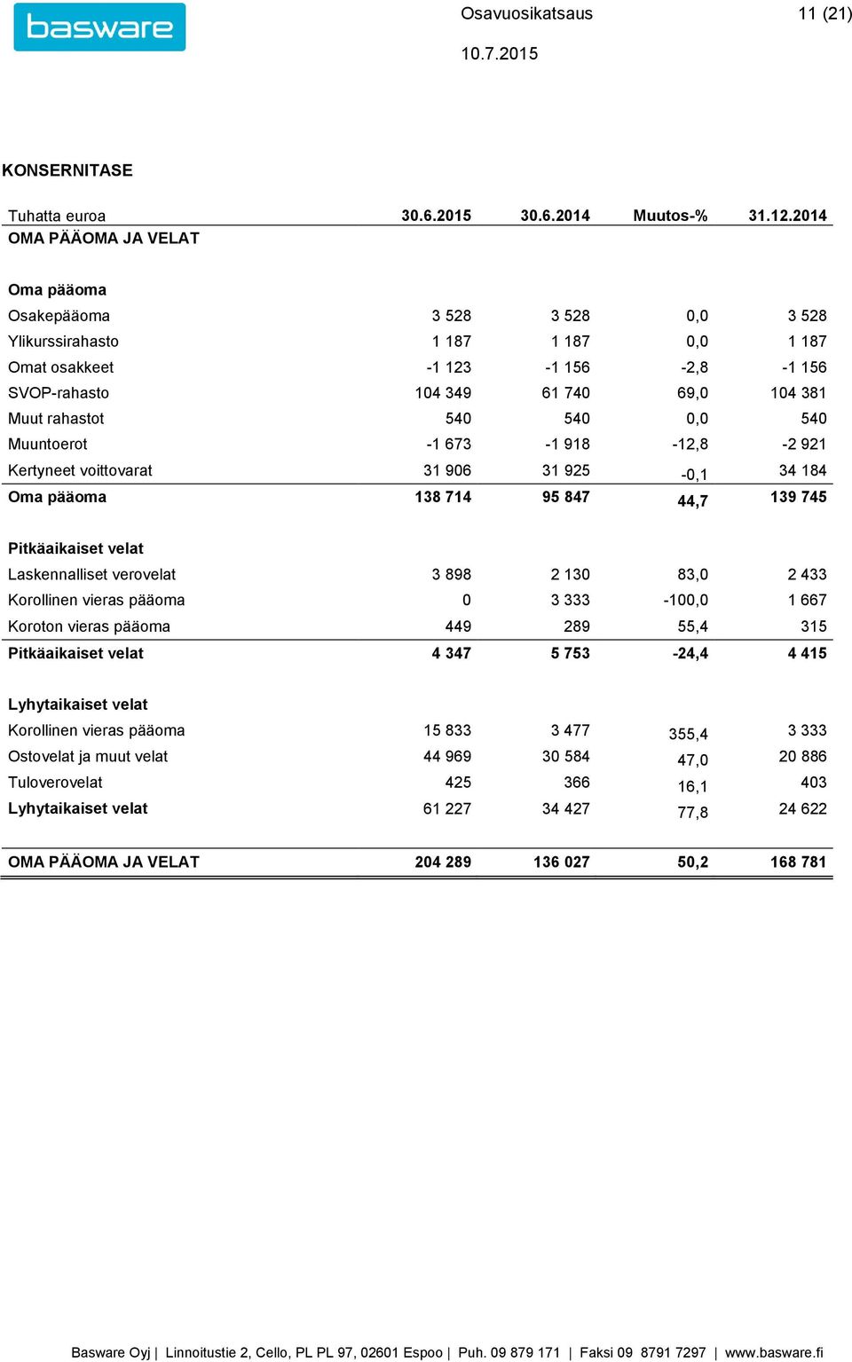 rahastot 540 540 0,0 540 Muuntoerot -1 673-1 918-12,8-2 921 Kertyneet voittovarat 31 906 31 925-0,1 34 184 Oma pääoma 138 714 95 847 44,7 139 745 Pitkäaikaiset velat Laskennalliset verovelat 3 898 2