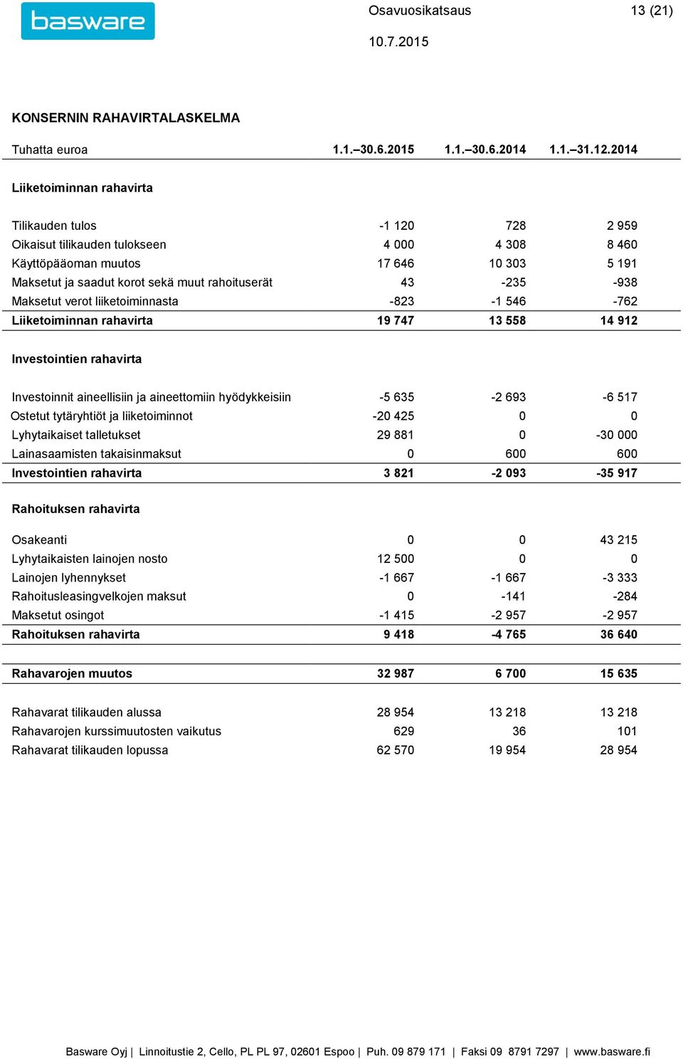 rahoituserät 43-235 -938 Maksetut verot liiketoiminnasta -823-1 546-762 Liiketoiminnan rahavirta 19 747 13 558 14 912 Investointien rahavirta Investoinnit aineellisiin ja aineettomiin hyödykkeisiin