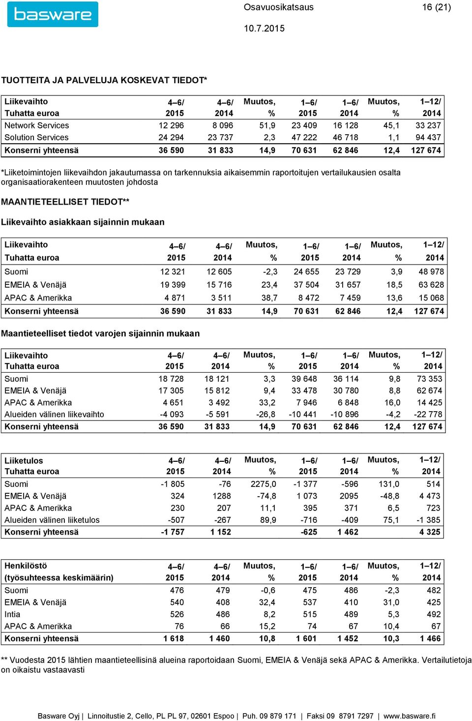 tarkennuksia aikaisemmin raportoitujen vertailukausien osalta organisaatiorakenteen muutosten johdosta MAANTIETEELLISET TIEDOT** Liikevaihto asiakkaan sijainnin mukaan Liikevaihto 4 6/ 4 6/ Muutos, 1