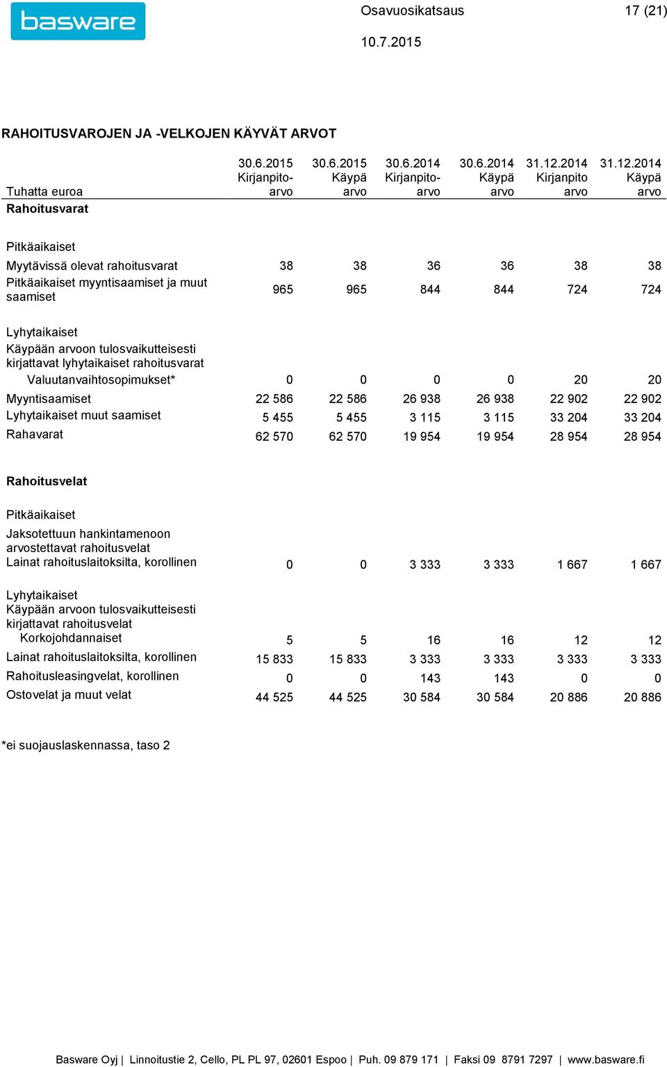 2014 Käypä arvo Pitkäaikaiset Myytävissä olevat rahoitusvarat 38 38 36 36 38 38 Pitkäaikaiset myyntisaamiset ja muut saamiset 965 965 844 844 724 724 Lyhytaikaiset Käypään arvoon tulosvaikutteisesti