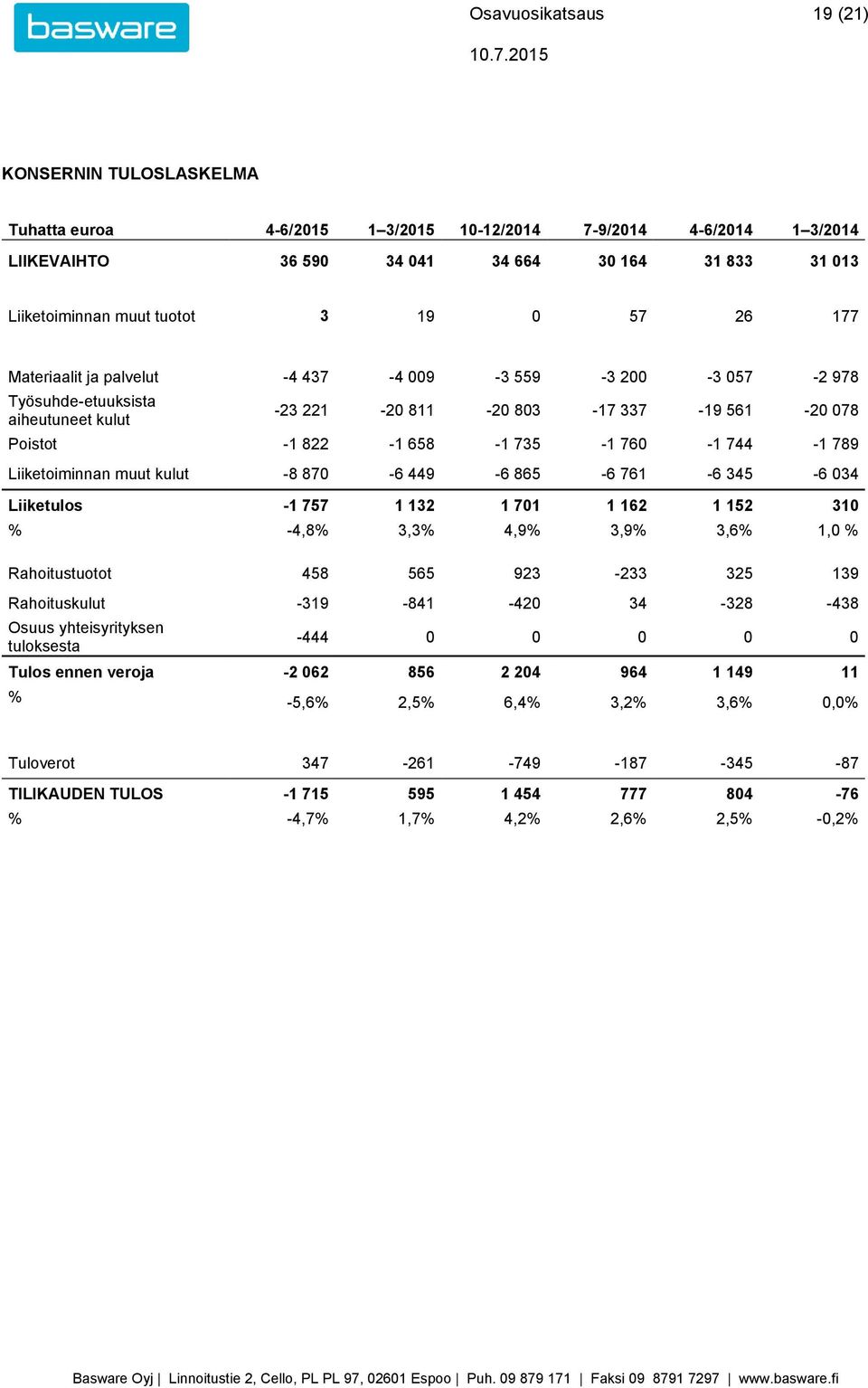 789 Liiketoiminnan muut kulut -8 870-6 449-6 865-6 761-6 345-6 034 Liiketulos -1 757 1 132 1 701 1 162 1 152 310 % -4,8% 3,3% 4,9% 3,9% 3,6% 1,0 % Rahoitustuotot 458 565 923-233 325 139 Rahoituskulut