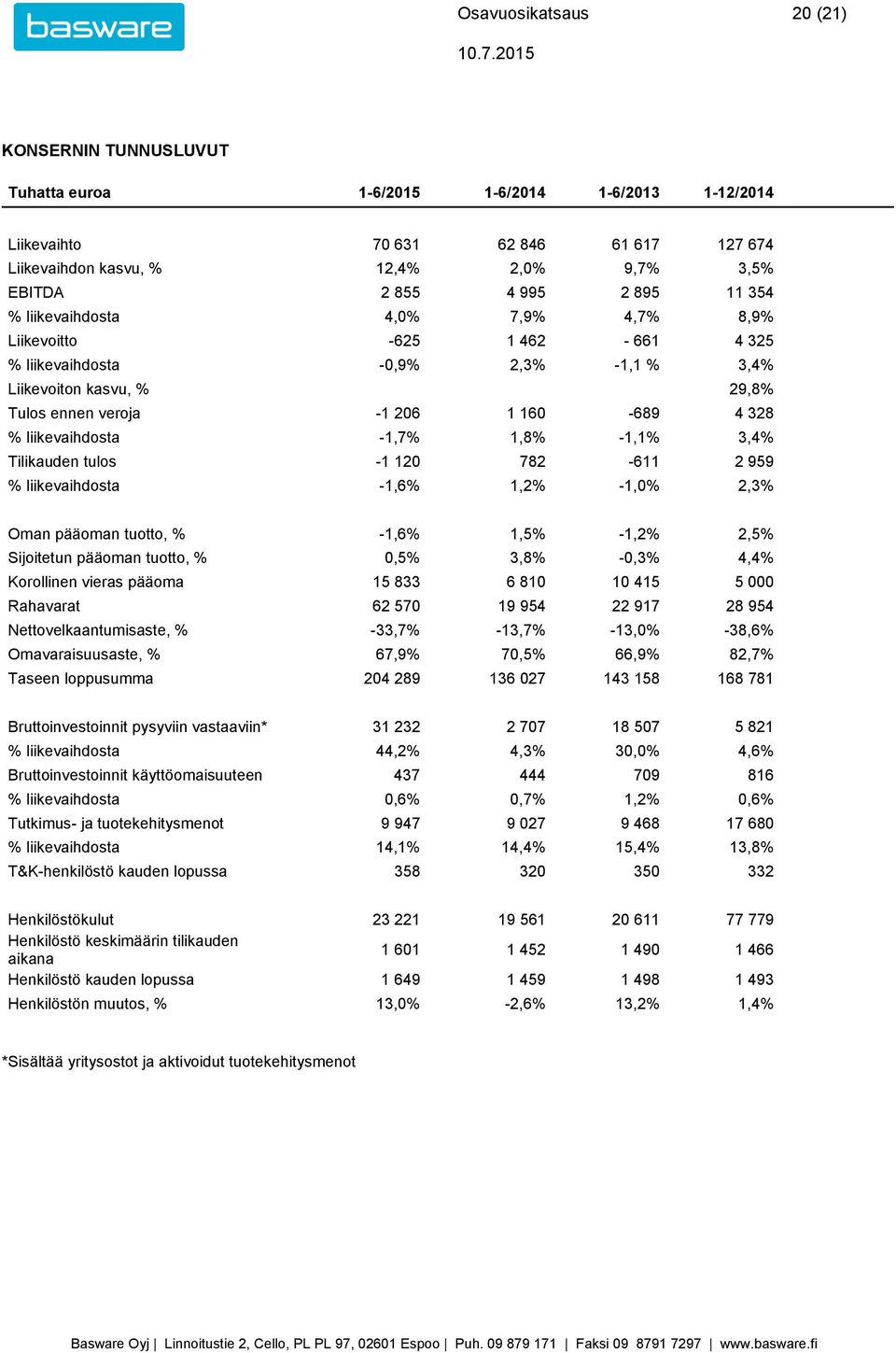 liikevaihdosta -1,7% 1,8% -1,1% 3,4% Tilikauden tulos -1 120 782-611 2 959 % liikevaihdosta -1,6% 1,2% -1,0% 2,3% Oman pääoman tuotto, % -1,6% 1,5% -1,2% 2,5% Sijoitetun pääoman tuotto, % 0,5% 3,8%