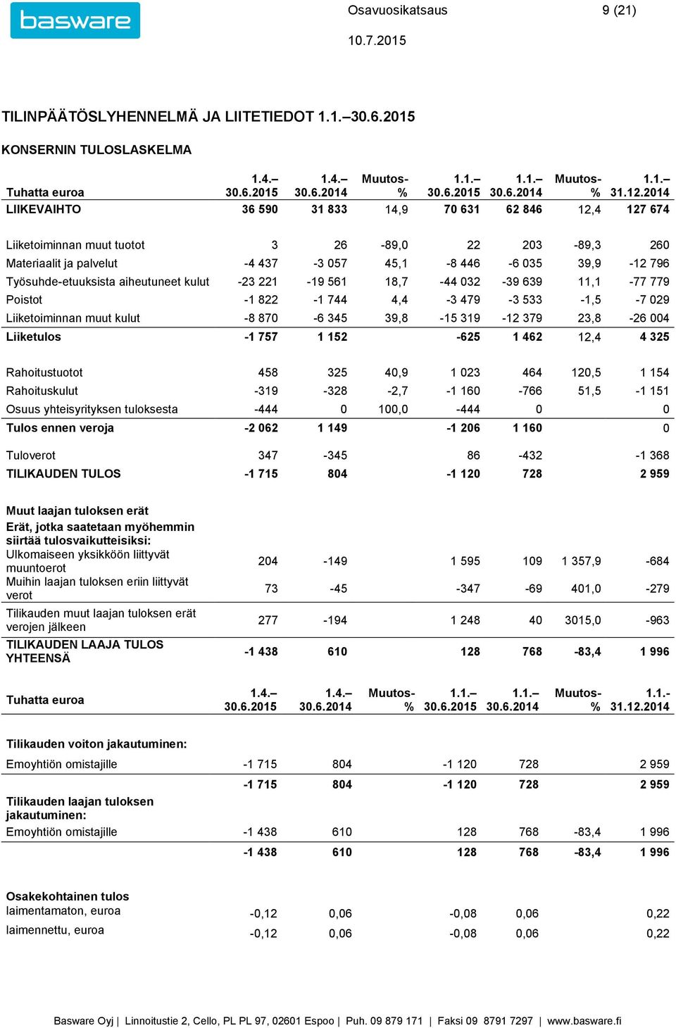 Työsuhde-etuuksista aiheutuneet kulut -23 221-19 561 18,7-44 032-39 639 11,1-77 779 Poistot -1 822-1 744 4,4-3 479-3 533-1,5-7 029 Liiketoiminnan muut kulut -8 870-6 345 39,8-15 319-12 379 23,8-26