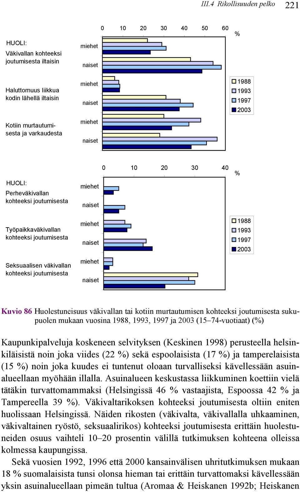 miehet naiset miehet naiset 0 10 20 30 40 % 1988 1993 1997 2003 Kuvio 86 Huolestuneisuus väkivallan tai kotiin murtautumisen kohteeksi joutumisesta sukupuolen mukaan vuosina 1988, 1993, 1997 ja 2003