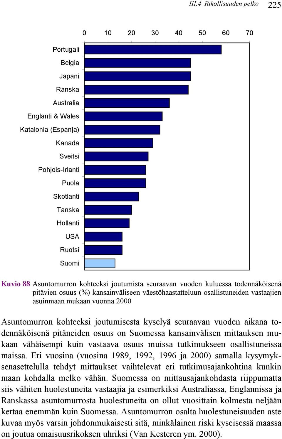 vuonna 2000 Asuntomurron kohteeksi joutumisesta kyselyä seuraavan vuoden aikana todennäköisenä pitäneiden osuus on Suomessa kansainvälisen mittauksen mukaan vähäisempi kuin vastaava osuus muissa