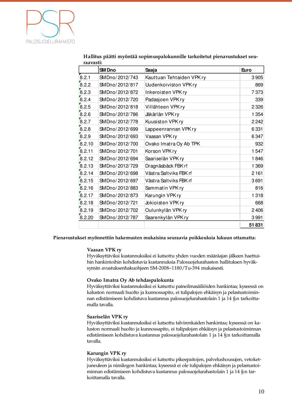 2.8 SMDno/2012/699 Lappeenrannan VPK ry 6 331 8.2.9 SMDno/2012/693 Vaasan VPK ry 6 347 8.2.10 SMDno/2012/700 Ovako Imatra Oy Ab TPK 932 8.2.11 SMDno/2012/701 Korson VPK ry 1 547 8.2.12 SMDno/2012/694 Saariselän VPK ry 1 846 8.