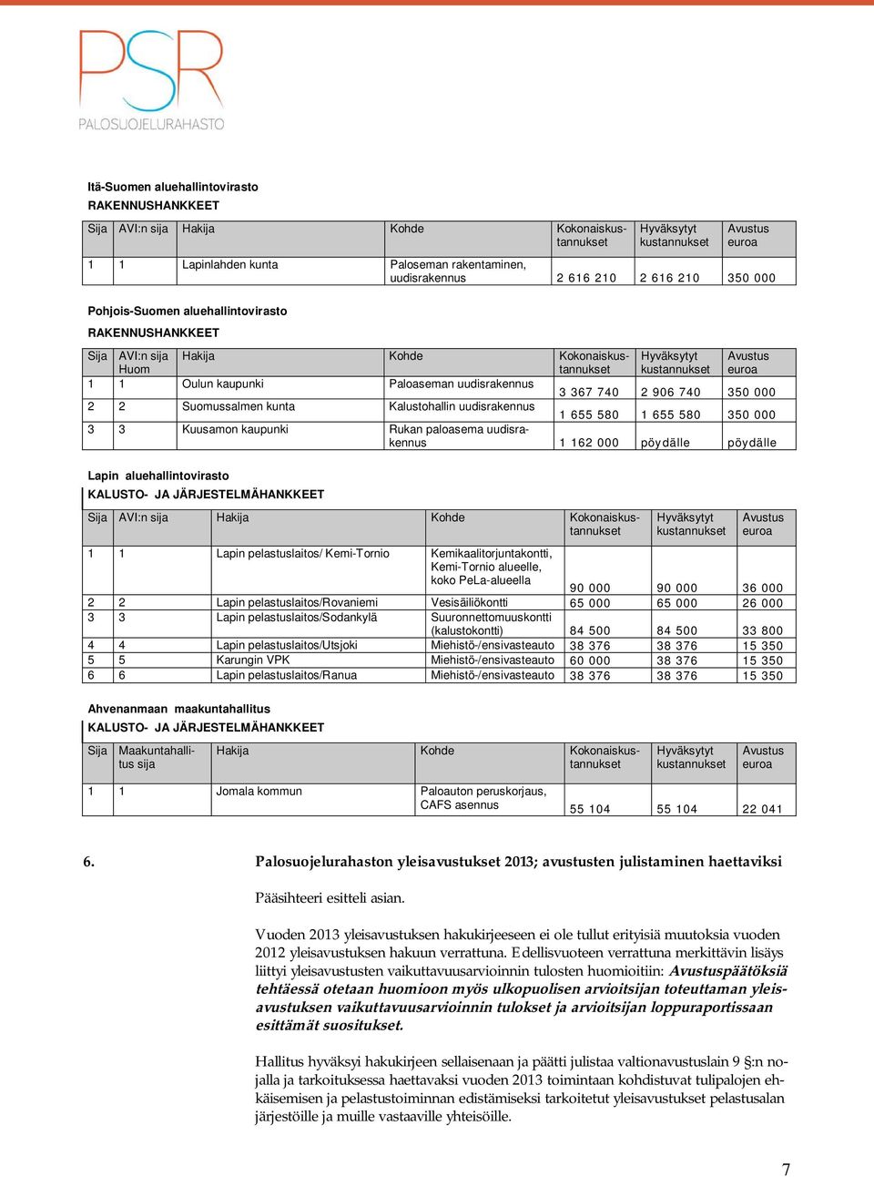 000 3 3 Kuusamon kaupunki Rukan paloasema uudisrakennus 1 162 000 pöydälle pöydälle Lapin aluehallintovirasto KALUSTO- JA JÄRJESTELMÄHANKKEET 1 1 Lapin pelastuslaitos/ Kemi-Tornio