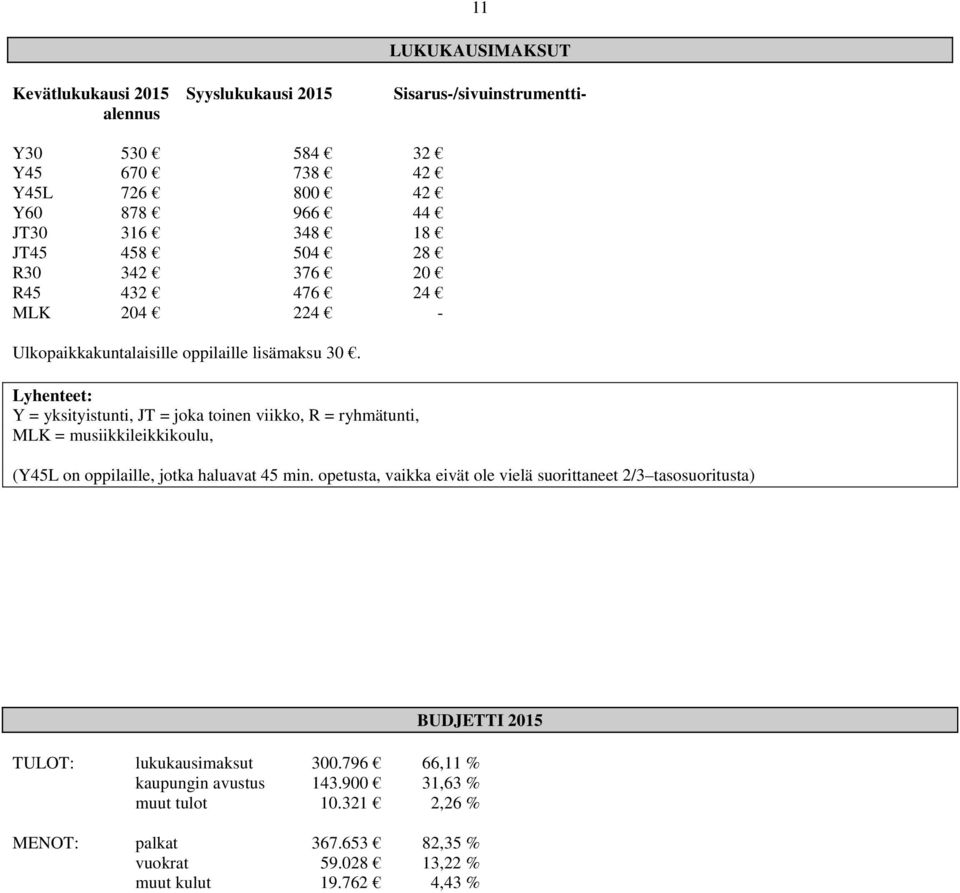 Lyhenteet: Y = yksityistunti, JT = joka toinen viikko, R = ryhmätunti, MLK = musiikkileikkikoulu, (Y45L on oppilaille, jotka haluavat 45 min.