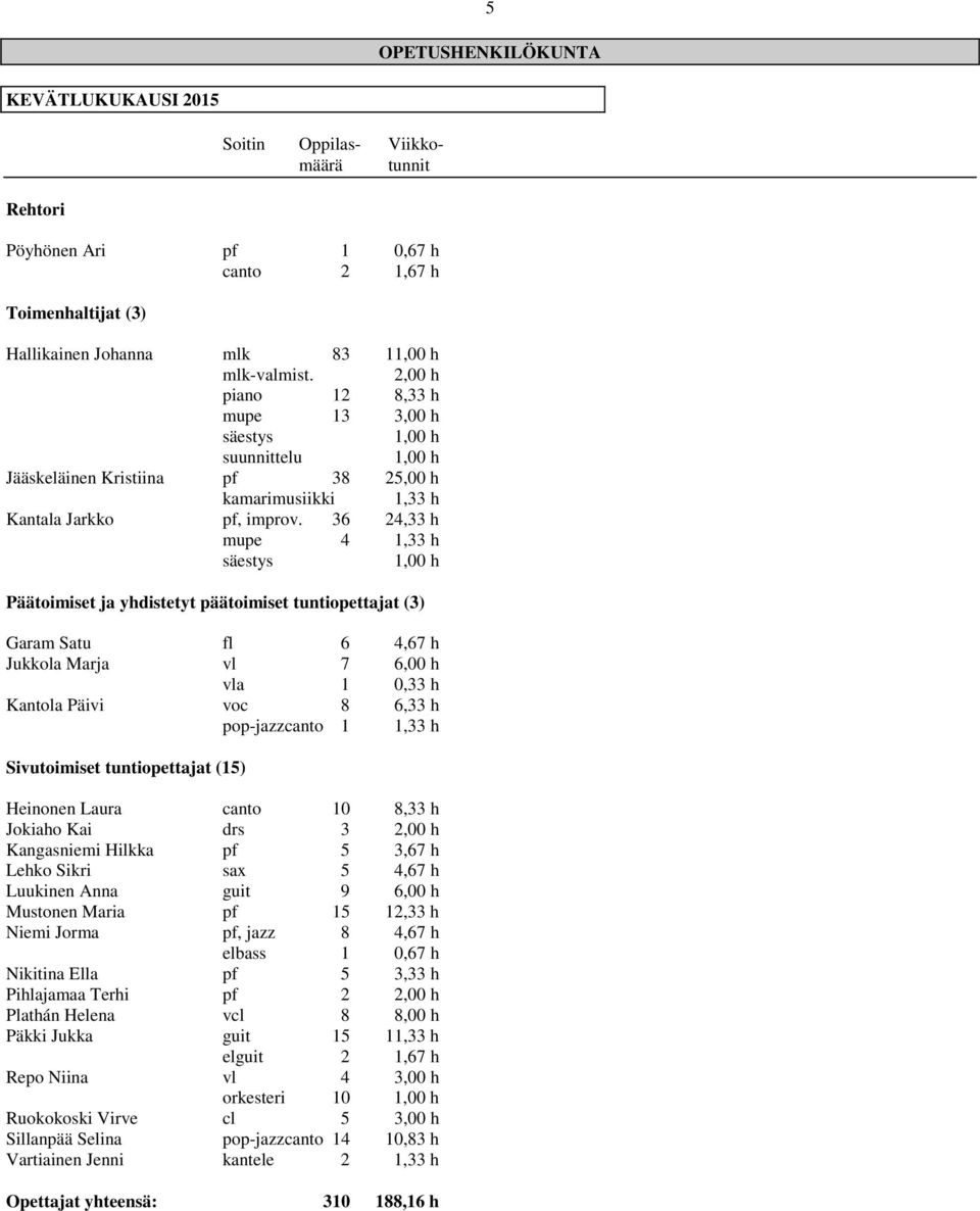 36 24,33 h mupe 4 1,33 h säestys 1,00 h Päätoimiset ja yhdistetyt päätoimiset tuntiopettajat (3) Garam Satu fl 6 4,67 h Jukkola Marja vl 7 6,00 h vla 1 0,33 h Kantola Päivi voc 8 6,33 h pop-jazzcanto