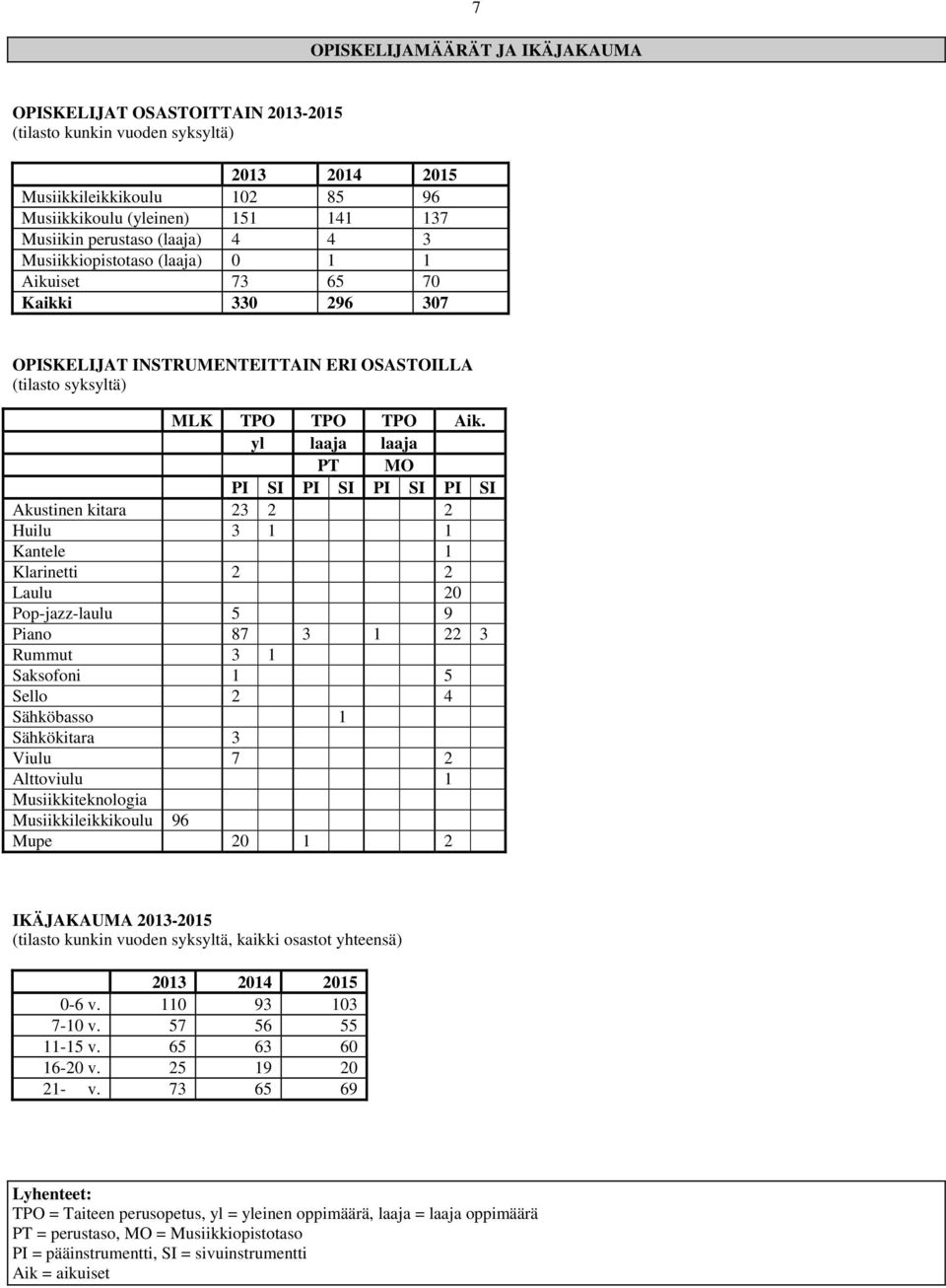 yl laaja laaja PT MO PI SI PI SI PI SI PI SI Akustinen kitara 23 2 2 Huilu 3 1 1 Kantele 1 Klarinetti 2 2 Laulu 20 Pop-jazz-laulu 5 9 Piano 87 3 1 22 3 Rummut 3 1 Saksofoni 1 5 Sello 2 4 Sähköbasso 1