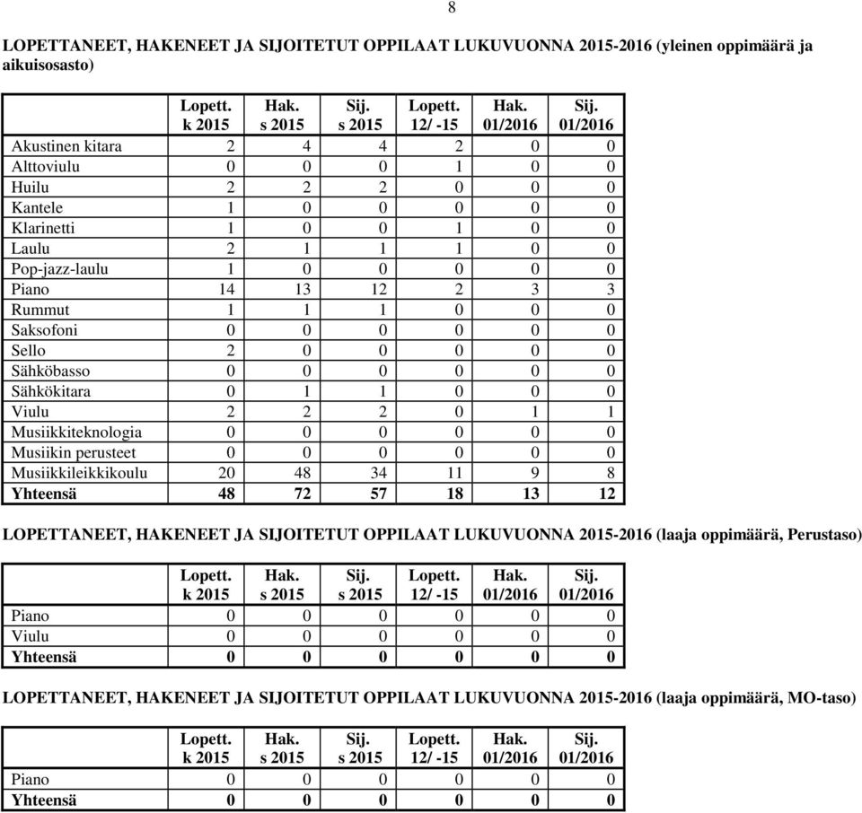 0 0 0 Saksofoni 0 0 0 0 0 0 Sello 2 0 0 0 0 0 Sähköbasso 0 0 0 0 0 0 Sähkökitara 0 1 1 0 0 0 Viulu 2 2 2 0 1 1 Musiikkiteknologia 0 0 0 0 0 0 Musiikin perusteet 0 0 0 0 0 0 Musiikkileikkikoulu 20 48