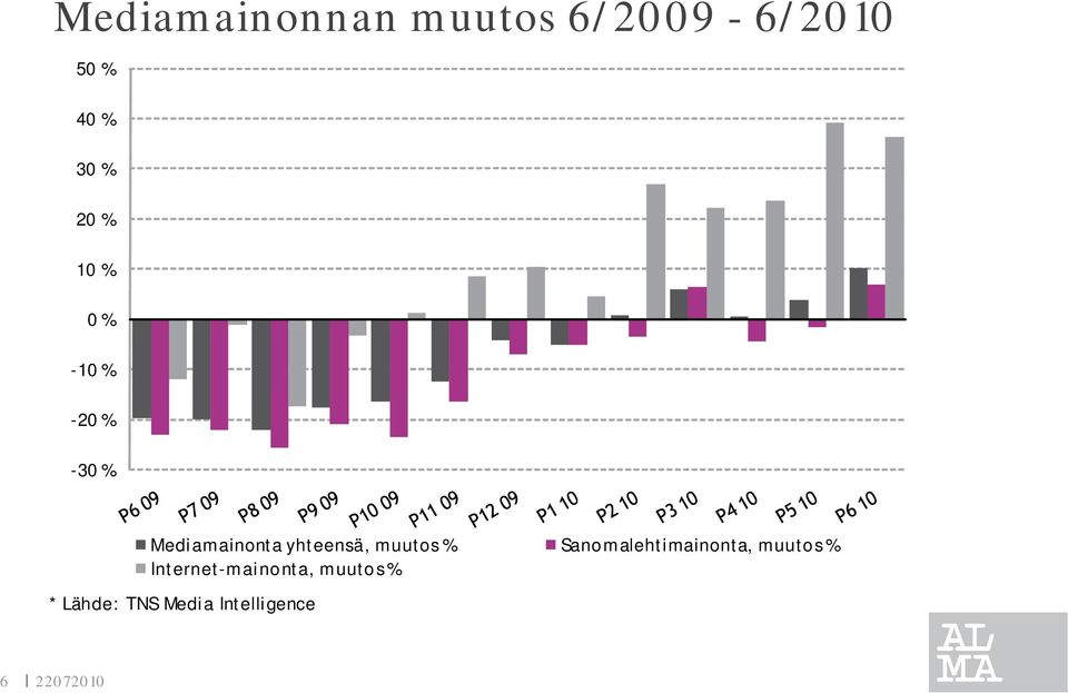 yhteensä, muutos % Sanomalehtimainonta, muutos %