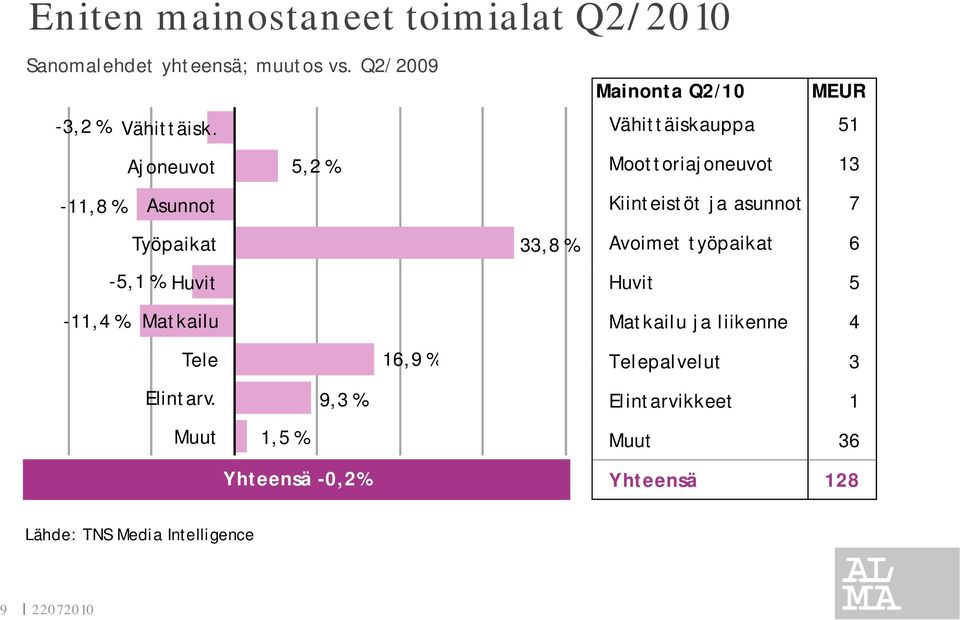 Moottoriajoneuvot 13 Kiinteistöt ja asunnot 7 Avoimet työpaikat 6 Huvit 5-11,4 % Matkailu Tele Elintarv.