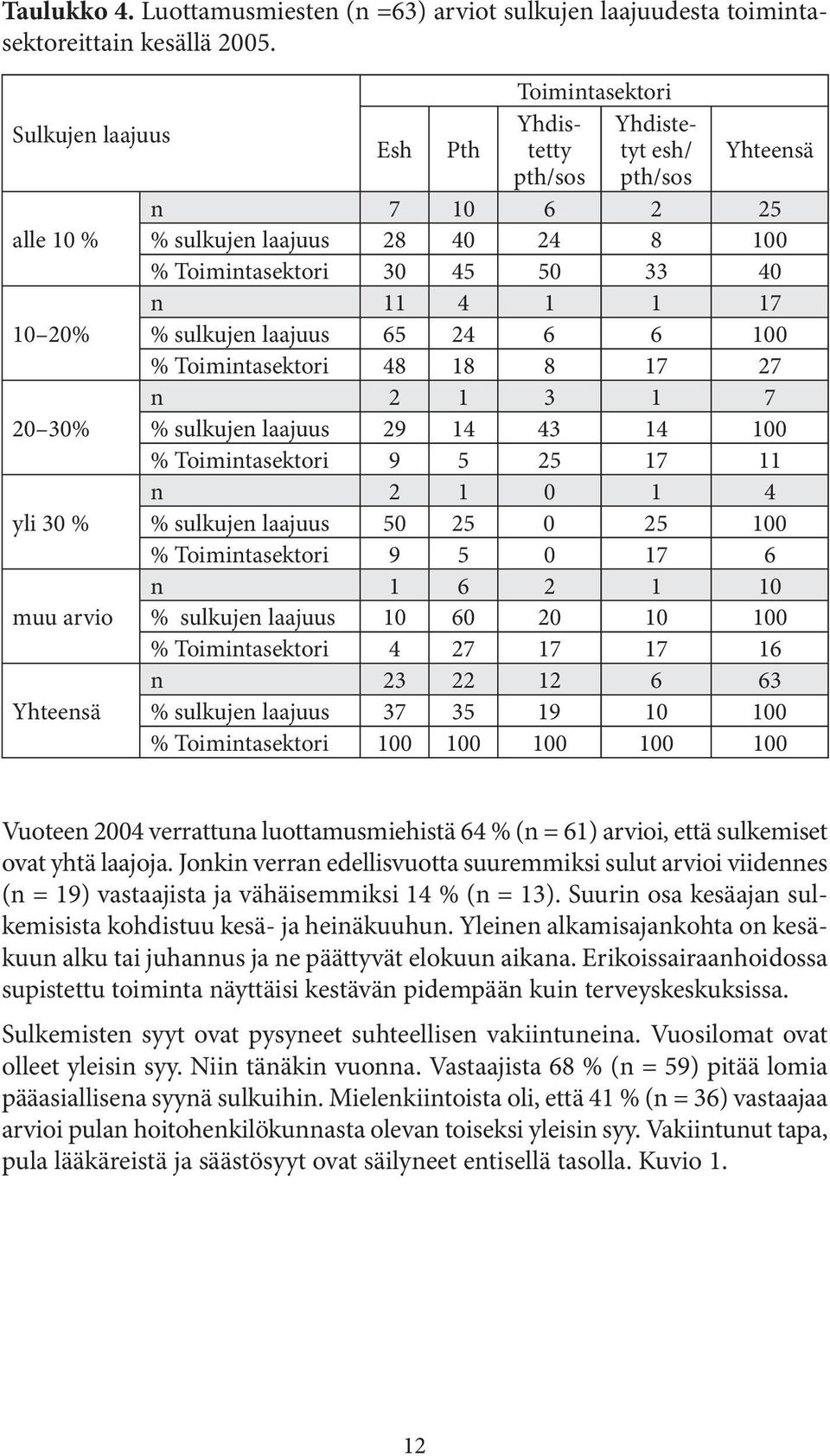 10 20% % sulkujen laajuus 65 24 6 6 100 % Toimintasektori 48 18 8 17 27 n 2 1 3 1 7 20 30% % sulkujen laajuus 29 14 43 14 100 % Toimintasektori 9 5 25 17 11 n 2 1 0 1 4 yli 30 % % sulkujen laajuus 50