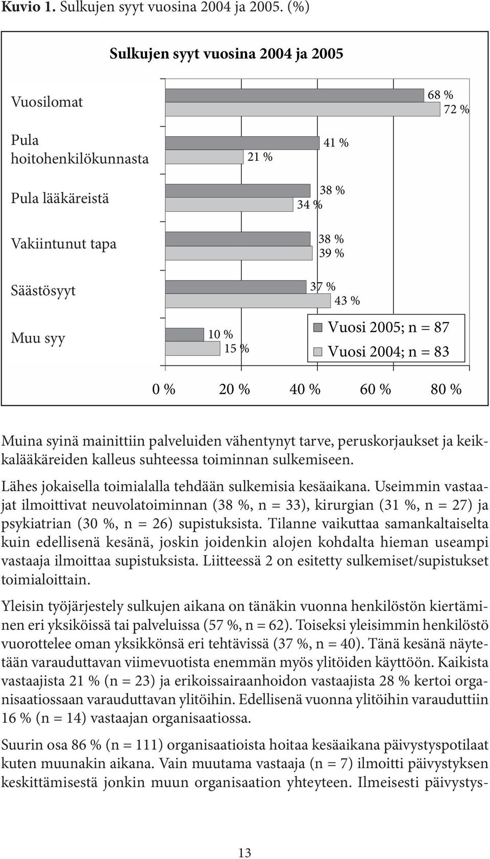 Muu syy 10 % 15 % 21 % 41 % 38 % 34 % 38 % 39 % 37 % 43 % Vuosi 2005; n = 87 Vuosi 2004; n = 83 0 % 20 % 40 % 60 % 80 % Muina syinä mainittiin palveluiden vähentynyt tarve, peruskorjaukset ja