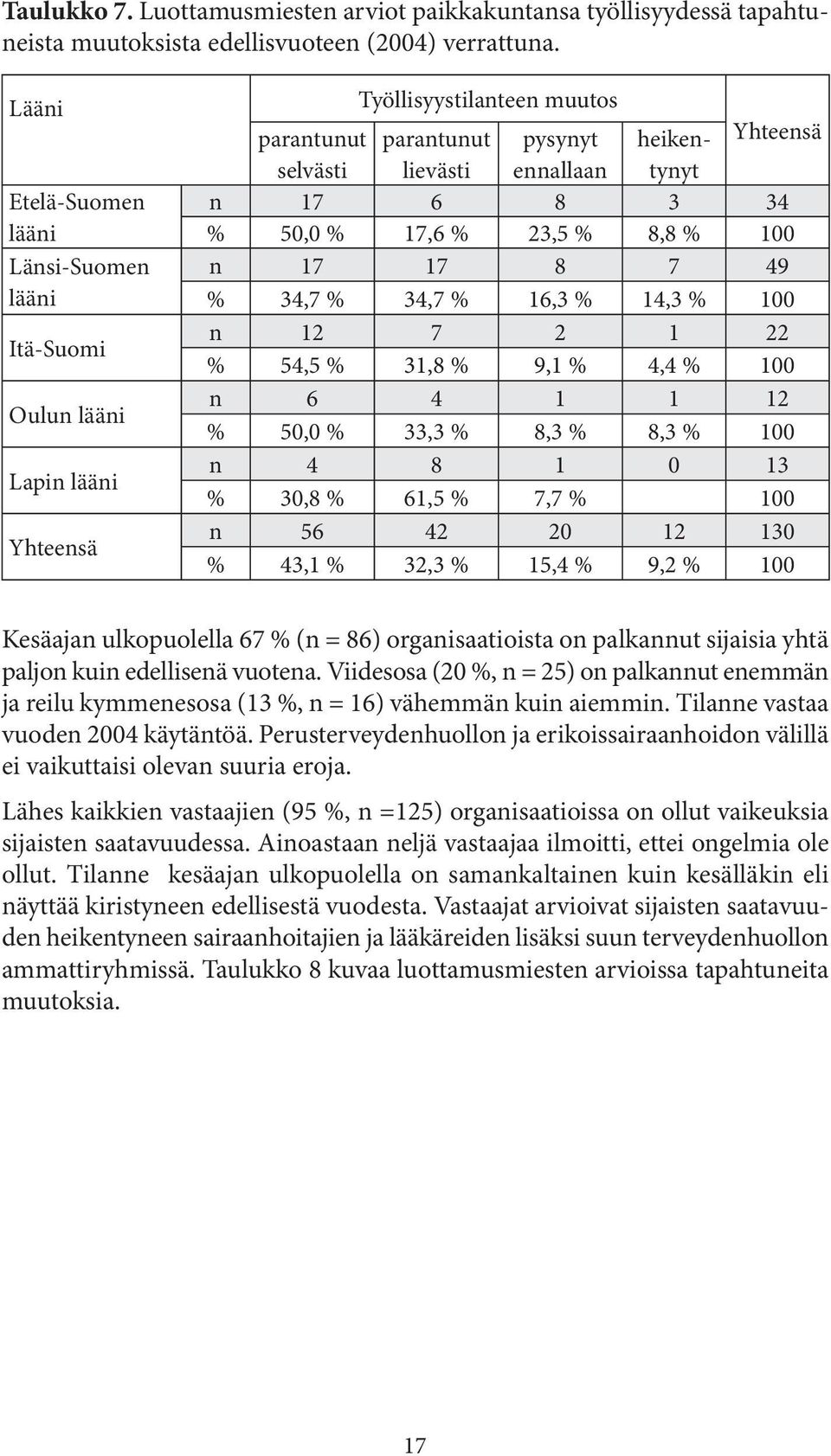 8 3 34 % 50,0 % 17,6 % 23,5 % 8,8 % 100 n 17 17 8 7 49 % 34,7 % 34,7 % 16,3 % 14,3 % 100 n 12 7 2 1 22 % 54,5 % 31,8 % 9,1 % 4,4 % 100 n 6 4 1 1 12 % 50,0 % 33,3 % 8,3 % 8,3 % 100 n 4 8 1 0 13 % 30,8