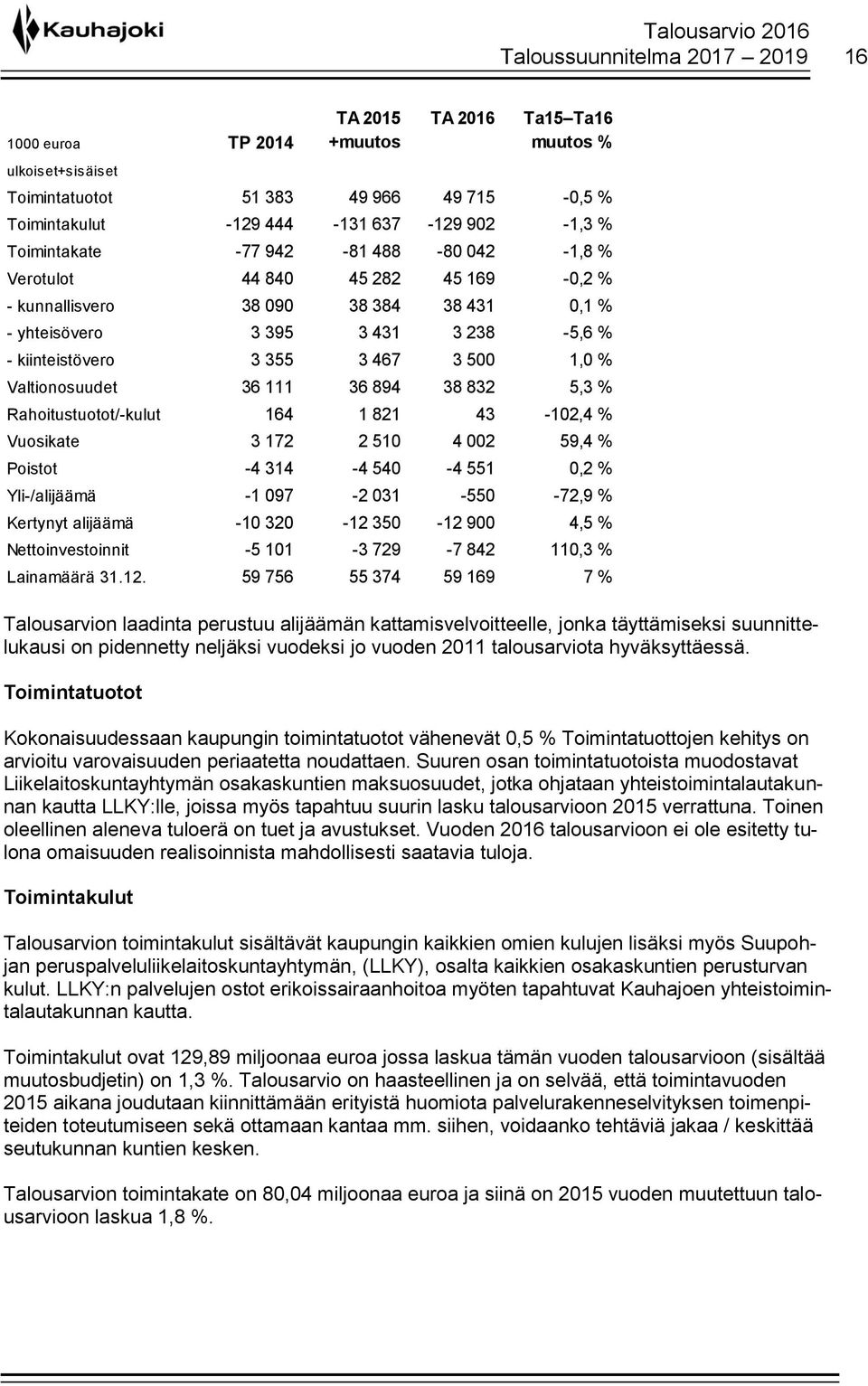 Valtionosuudet 36 111 36 894 38 832 5,3 % Rahoitustuotot/-kulut 164 1 821 43-102,4 % Vuosikate 3 172 2 510 4 002 59,4 % Poistot -4 314-4 540-4 551 0,2 % Yli-/alijäämä -1 097-2 031-550 -72,9 %