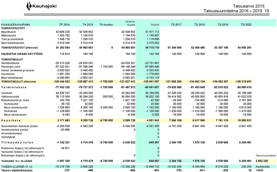 TOIMINTATUOTOT yhteensä 51 383 084 49 965 651 0 49 965 651 49 715 710 51 394 994 52 408 486 53 307 185 54 095 281 VALMISTUS OMAAN KÄYTTÖÖN 118 614 184 190 184 190 144 190 140 000 140 000 140 000 140