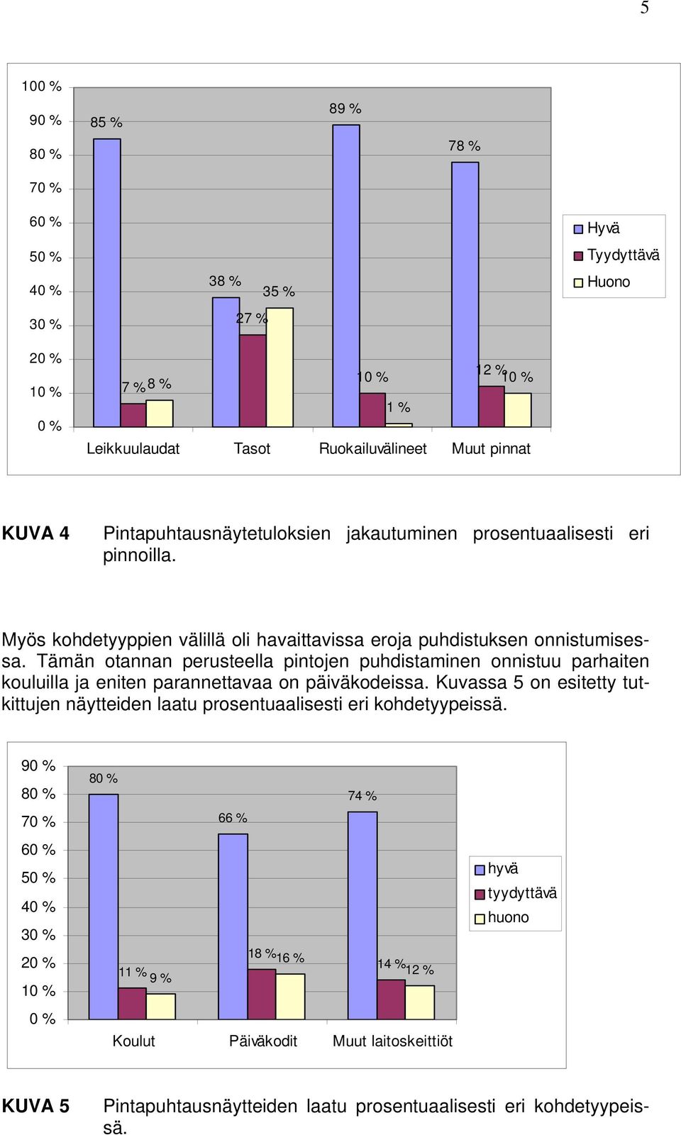 Tämän otannan perusteella pintojen puhdistaminen onnistuu parhaiten kouluilla ja eniten parannettavaa on päiväkodeissa.