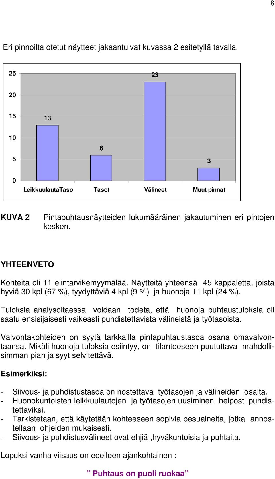 Näytteitä yhteensä 45 kappaletta, joista hyviä 30 kpl (67 %), tyydyttäviä 4 kpl (9 %) ja huonoja 11 kpl (24 %).