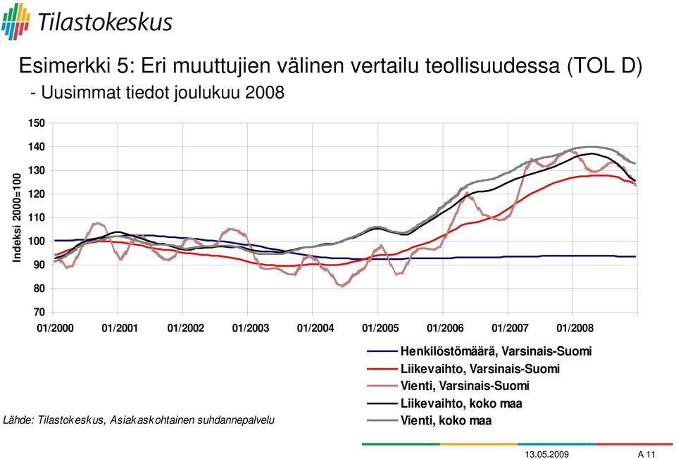 01/2007 01/2008 Lähde: Tilastok esk us, Asiak ask ohtainen suhdannepalvelu Henkilöstömäärä,