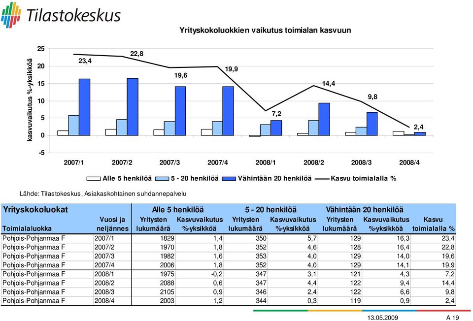 Vuosi ja neljännes Yritysten lukumäärä Kasvuvaikutus %-yksikköä Yritysten lukumäärä Kasvuvaikutus %-yksikköä Yritysten lukumäärä Kasvuvaikutus %-yksikköä Kasvu toimialalla % Pohjois-Pohjanmaa F