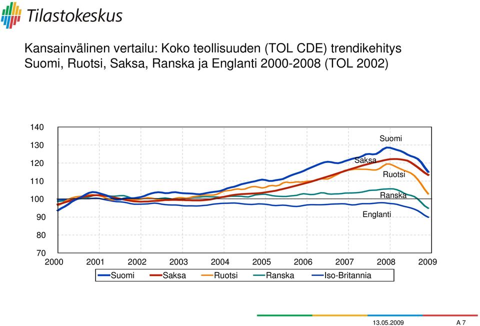 90 Suomi Saksa Ruotsi Ranska Englanti 80 70 2000 2001 2002 2003 2004 2005