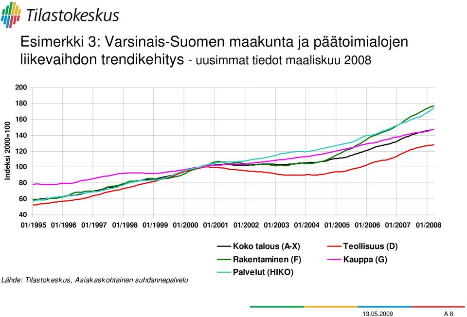 01/2000 01/2001 01/2002 01/2003 01/2004 01/2005 01/2006 01/2007 01/2008 Lähde: Tilastok esk us, Asiak ask