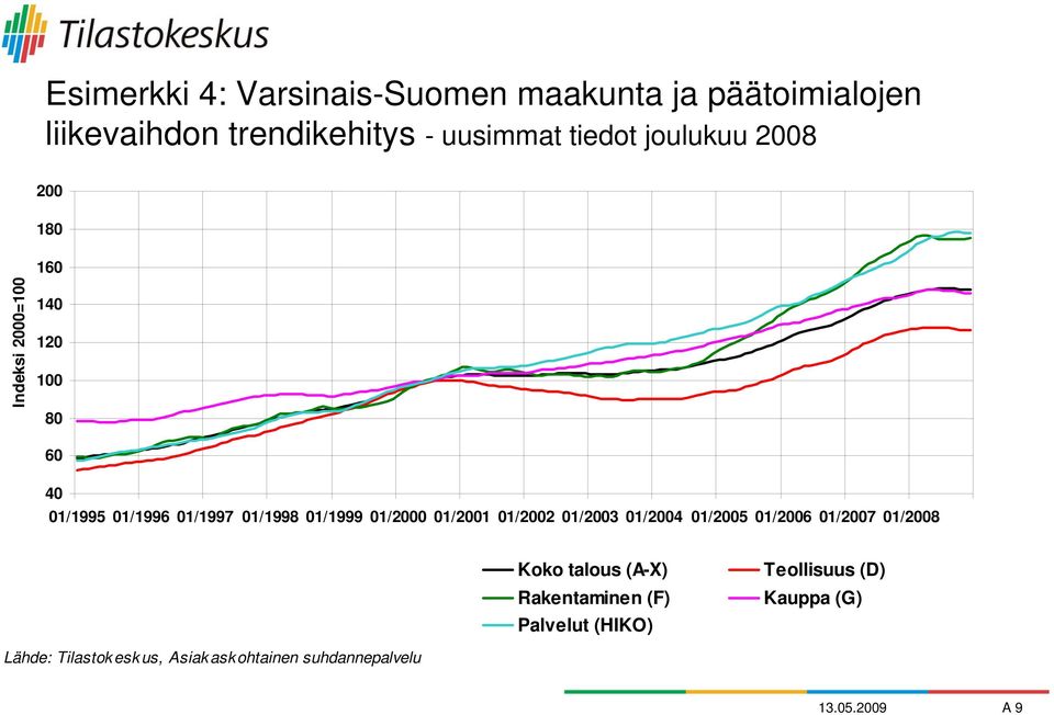 01/2000 01/2001 01/2002 01/2003 01/2004 01/2005 01/2006 01/2007 01/2008 Koko talous (A-X) Rakentaminen (F)