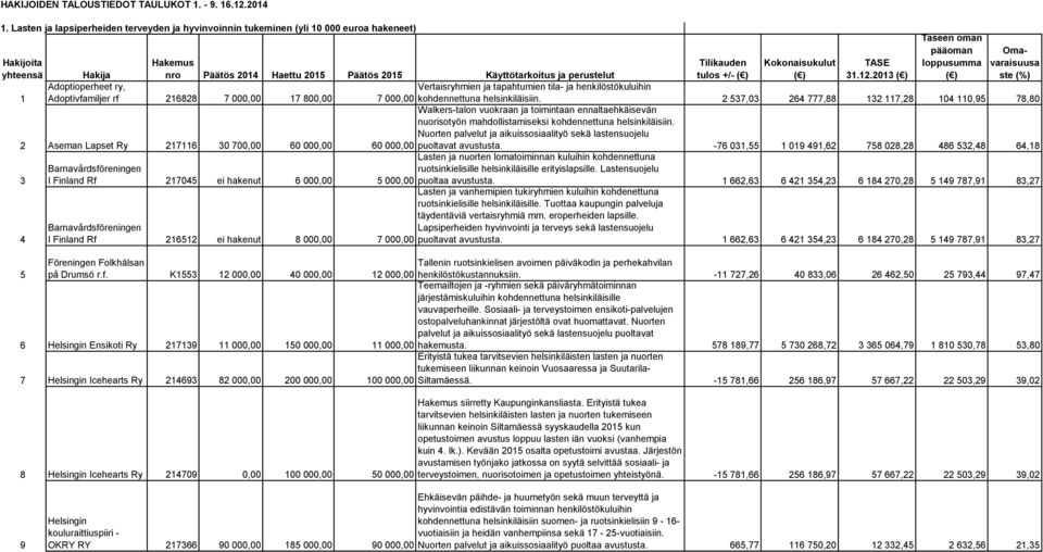 toimintaan ennaltaehkäisevän nuorisotyön mahdollistamiseksi kohdennettuna helsinkiläisiin. Nuorten palvelut ja aikuissosiaalityö sekä lastensuojelu 60 000,00 puoltavat avustusta.