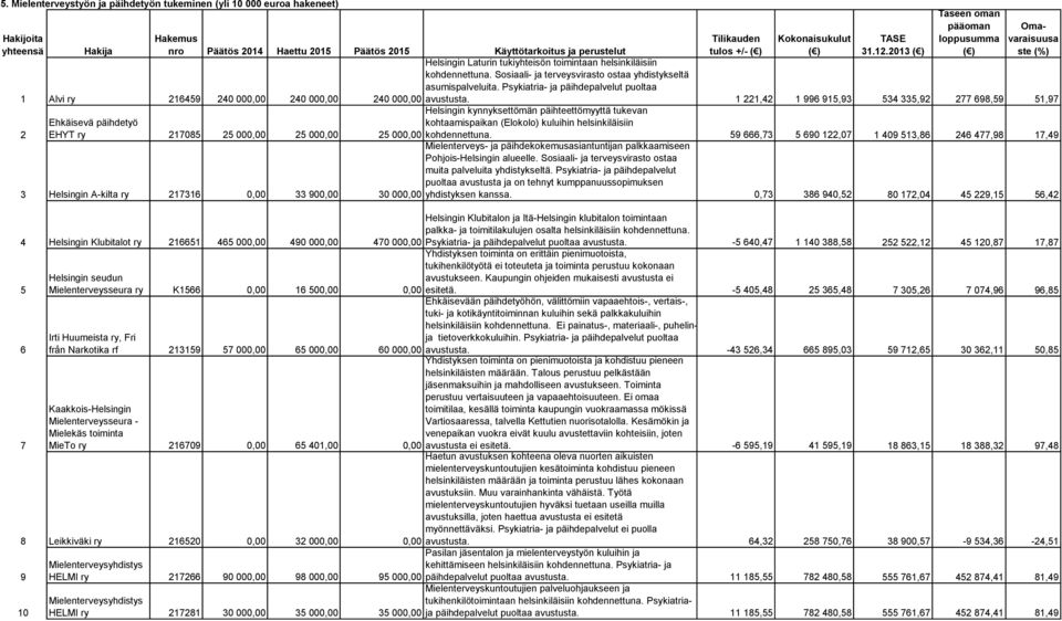 1 221,42 1 996 915,93 534 335,92 277 698,59 51,97 2 Ehkäisevä päihdetyö EHYT ry 217085 25 000,00 25 000,00 25 000,00 3 Helsingin A-kilta ry 217316 0,00 33 900,00 30 000,00 Helsingin kynnyksettömän