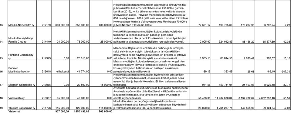 Kokovuotinen toiminta Voimavarakeskus Monikassa 70 000 e 400 000,00 ja MoniNaisten Tilassa 30 000 e.