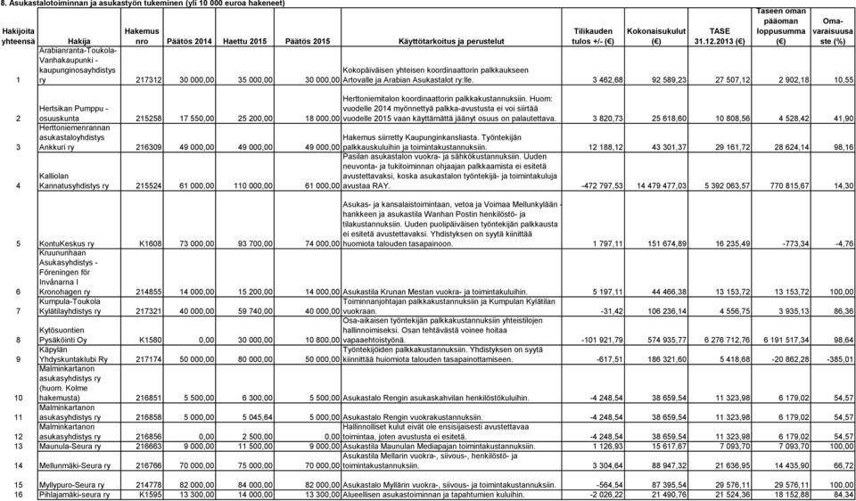 3 462,68 92 589,23 27 507,12 2 902,18 10,55 2 3 4 Hertsikan Pumppu - osuuskunta 215258 17 550,00 25 200,00 18 000,00 Herttoniemenrannan asukastaloyhdistys siirretty Kaupunginkansliasta.