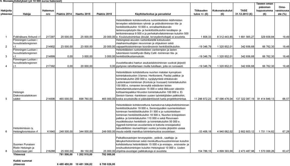 lastensuojelutyön tila- ja henkilöstökuluihin kesälapsi- ja leiritoiminnassa 9 500 e ja perhekahvilatoiminnan kuluihin 500 20 000,00 e. Koulutustoimintaa (doulat, terveydenhoitajat) ei avusteta.