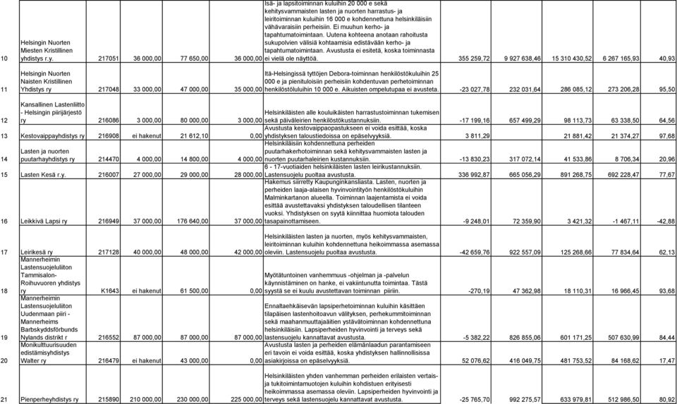 distys r.y. 217051 36 000,00 77 650,00 sukupolvien välisiä kohtaamisia edistävään kerho- ja tapahtumatoimintaan. Avustusta ei esitetä, koska toiminnasta 36 000,00 ei vielä ole näyttöä.