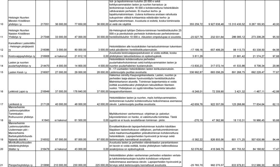 distys r.y. 217051 36 000,00 77 650,00 sukupolvien välisiä kohtaamisia edistävään kerho- ja tapahtumatoimintaan. Avustusta ei esitetä, koska toiminnasta 36 000,00 ei vielä ole näyttöä.