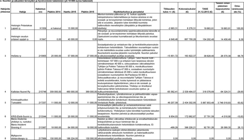 luokan oppilaille tukiopetuksena matematiikasa ja muissa aineissa ei ole sosiaali- ja terveystoimen toimialaan liittyvää toimintaa, joten sitä ei avusteta.