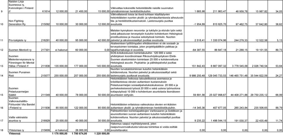 1 665,98 211 863,47 46 959,78 15 987,82 34,05 Väkivaltaisesti toisia tai itseä kohtaan käyttäytyvien helsinkiläisten nuorten yksilö- ja ryhmäauttamisesta aiheutuviin tila- ja henkilöstökustannuksiin.