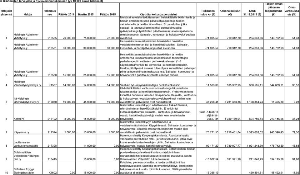 Ei palveluihin, jotka sosiaali- ja terveysvirasto hankkii puitesopimuksilla (päiväpaikka ja työikäisten päivätoiminta) tai osotapalveluna (muistineuvola).