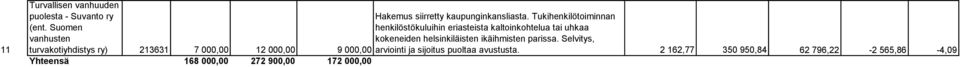 Tukihenkilötoiminnan henkilöstökuluihin eriasteista kaltoinkohtelua tai uhkaa kokeneiden helsinkiläisten