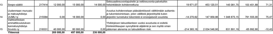 000,00 Avustus kohdennetaan pääsääntöisesti välittömään auttamisja tukemistoimintaan, joten välillistä järjestötyötä kuten järjestön tunnetuksi tekemistä ei ensisijaisesti avusteta.