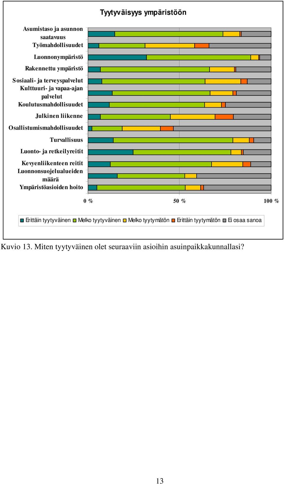 Luonto- ja retkeilyreitit Kevyenliikenteen reitit Luonnonsuojelualueiden määrä Ympäristöasioiden hoito 0 % 50 % 100 % Erittäin