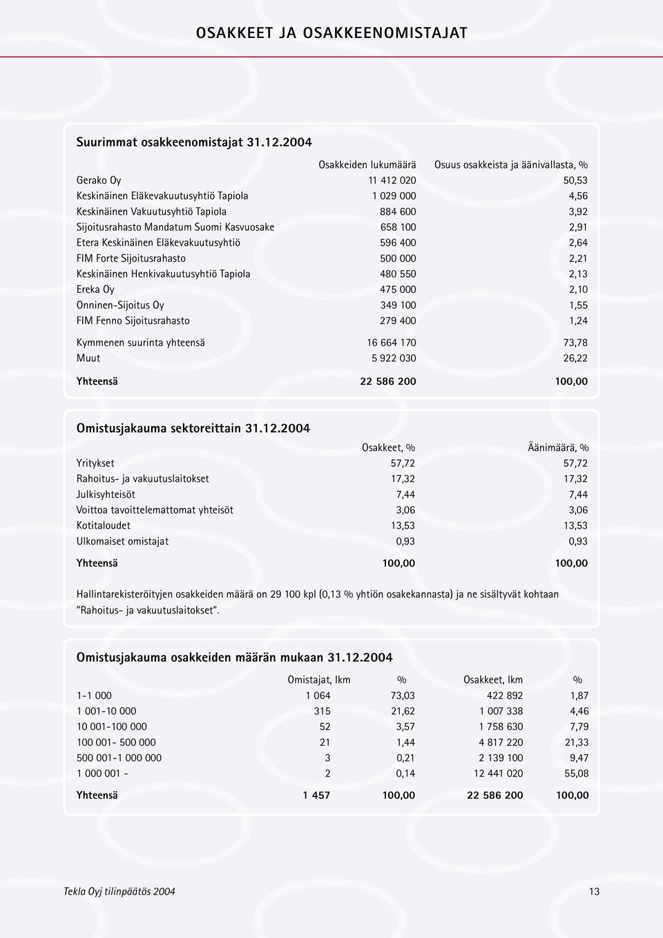 Sijoitusrahasto Mandatum Suomi Kasvuosake 658 100 2,91 Etera Keskinäinen Eläkevakuutusyhtiö 596 400 2,64 FIM Forte Sijoitusrahasto 500 000 2,21 Keskinäinen Henkivakuutusyhtiö Tapiola 480 550 2,13