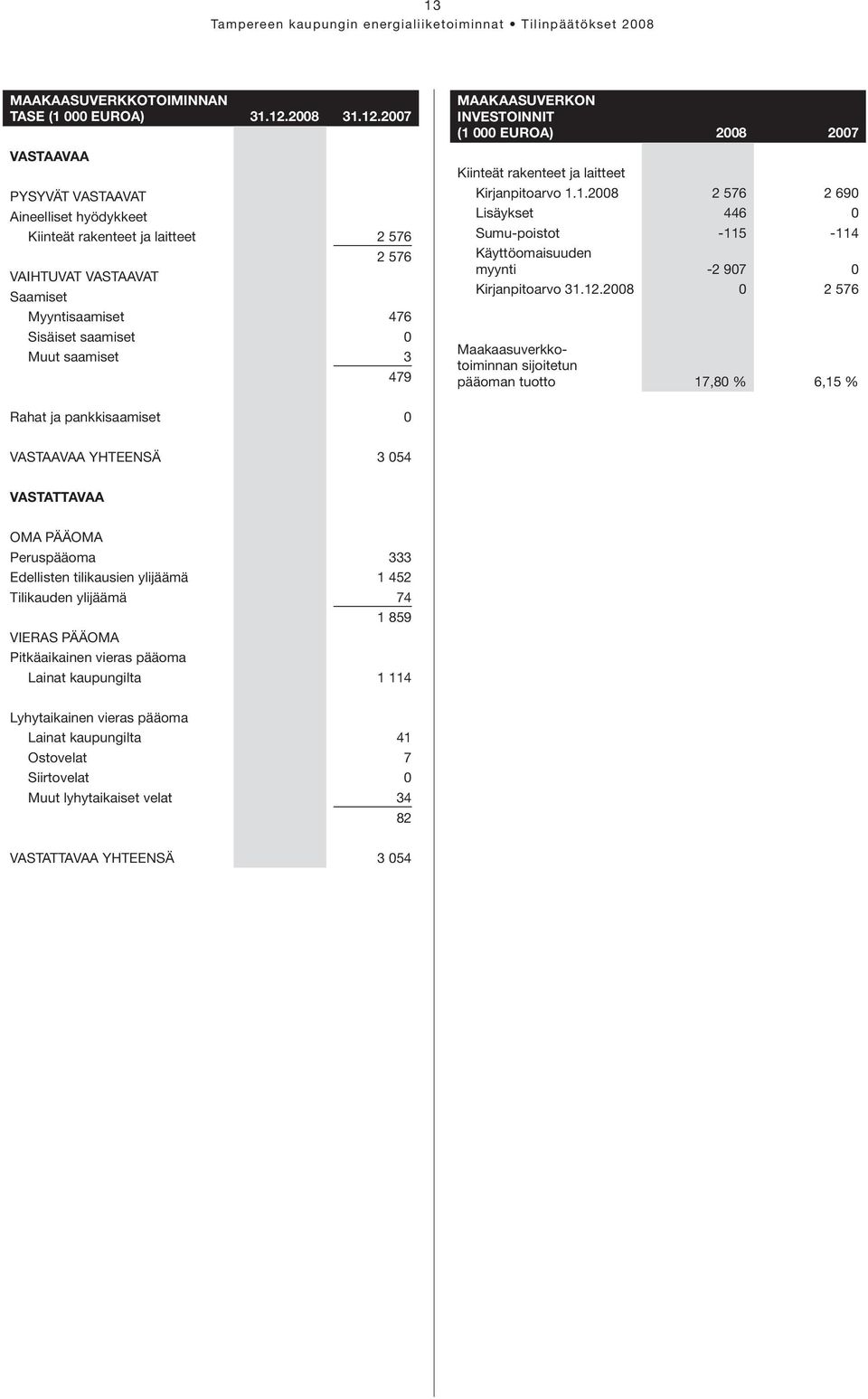 2007 VASTAAVAA PYSYVÄT VASTAAVAT Aineelliset hyödykkeet Kiinteät rakenteet ja laitteet 2 576 2 576 VAIHTUVAT VASTAAVAT Saamiset Myyntisaamiset 476 Sisäiset saamiset 0 Muut saamiset 3 479