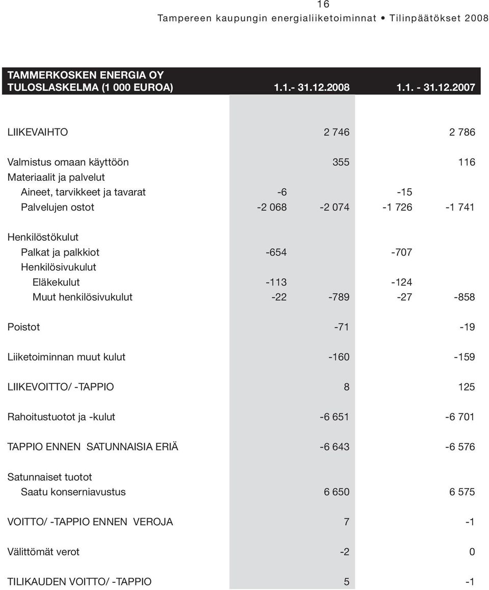 2007 LIIKEVAIHTO 2 746 2 786 Valmistus omaan käyttöön 355 116 Materiaalit ja palvelut Aineet, tarvikkeet ja tavarat -6-15 Palvelujen ostot -2 068-2 074-1 726-1 741
